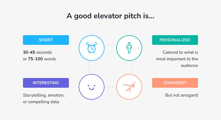 Elevator Pitch Presentation Guide: What Is It and How to Use